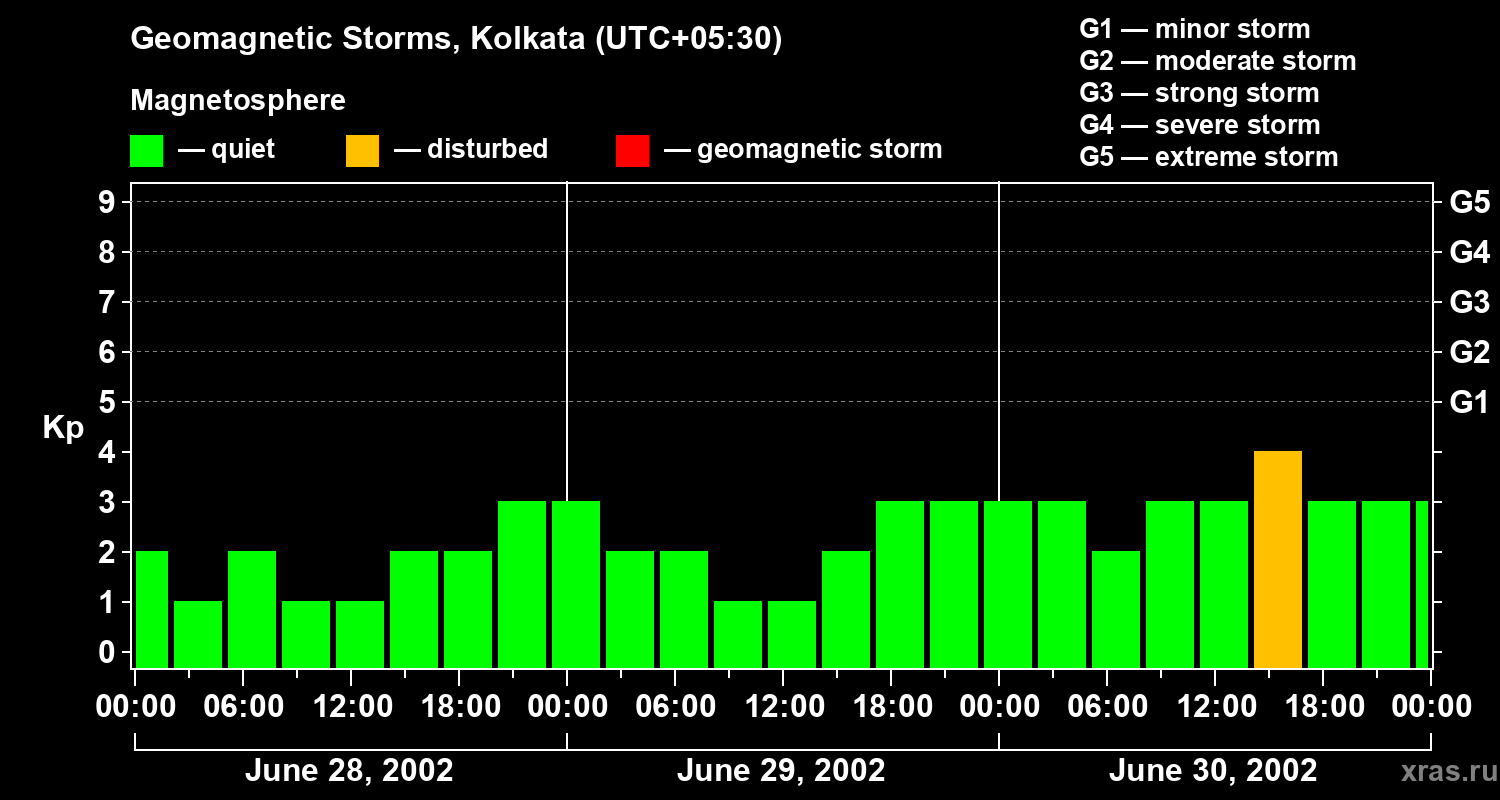 Changes in the geomagnetic index Kp