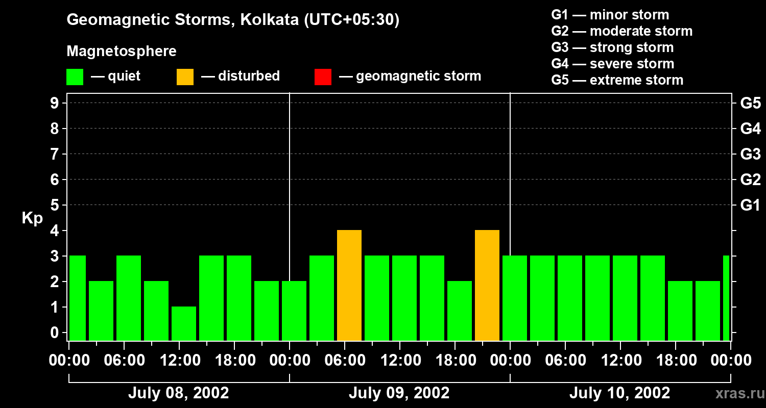 Changes in the geomagnetic index Kp