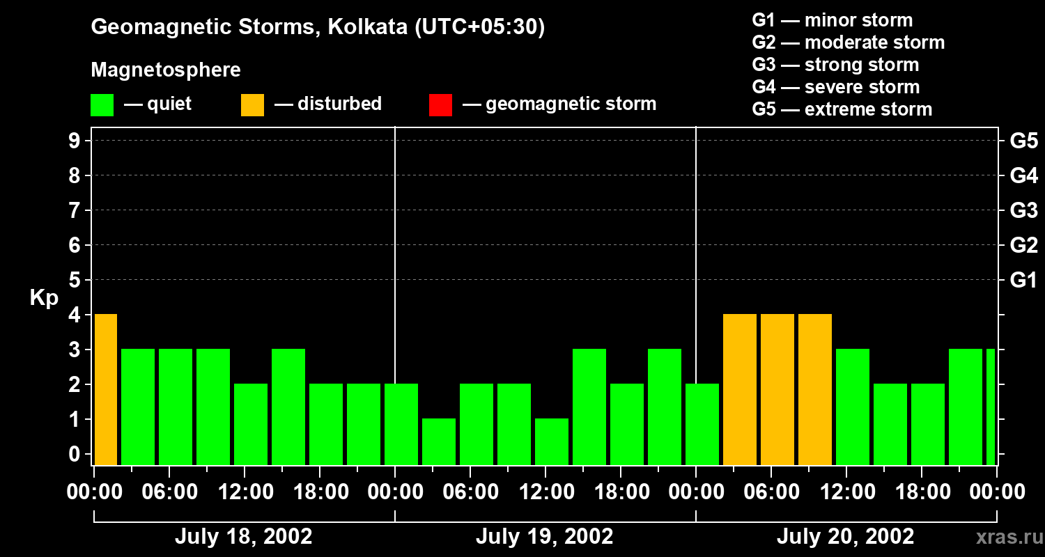 Changes in the geomagnetic index Kp