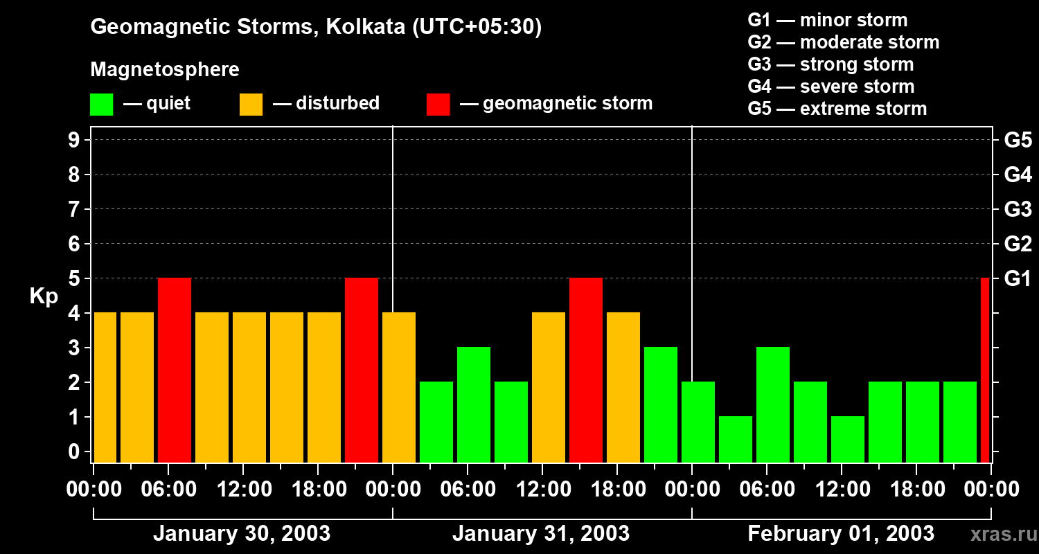 Changes in the geomagnetic index Kp