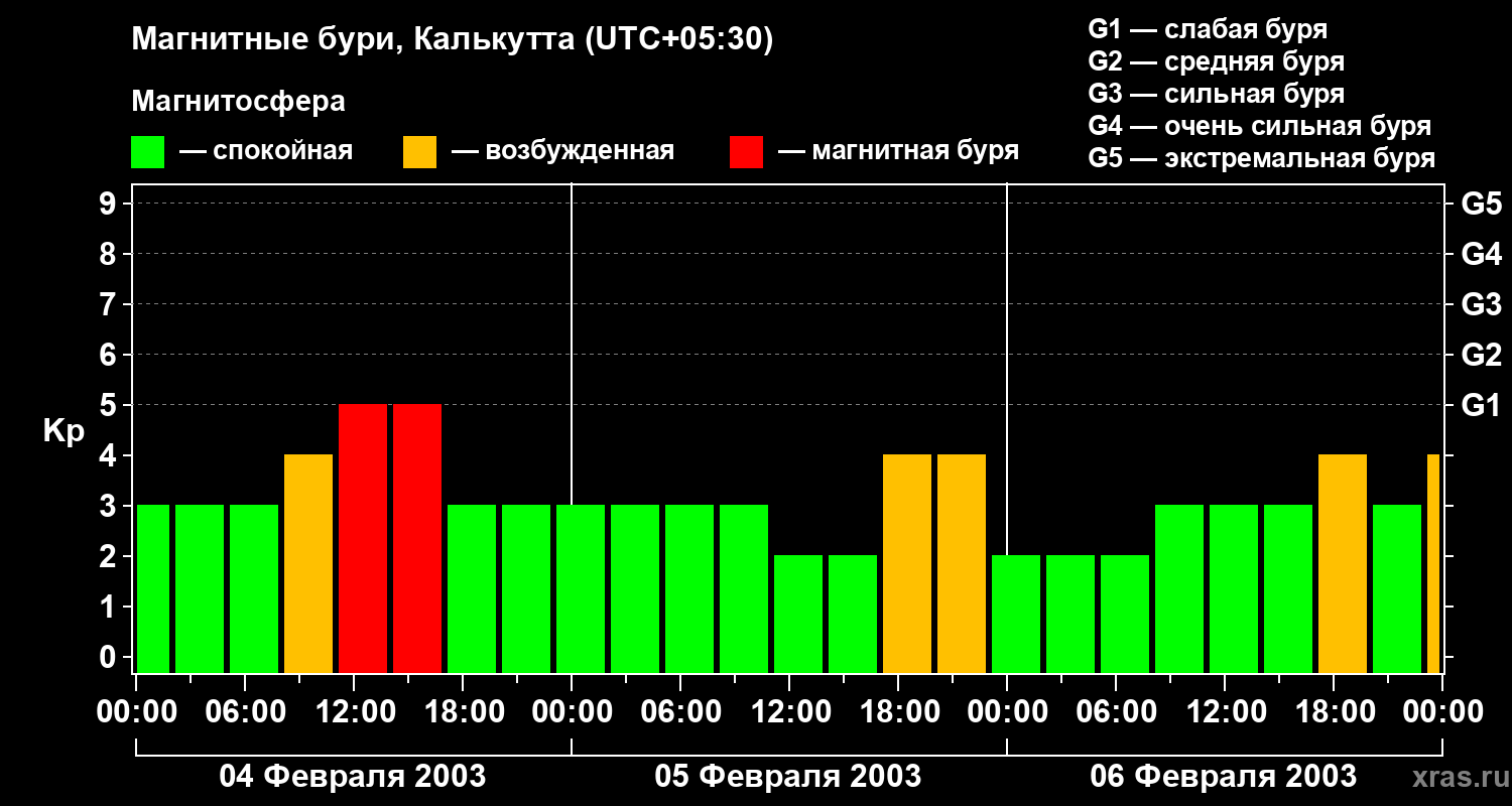 Изменения геомагнитного индекса Kp