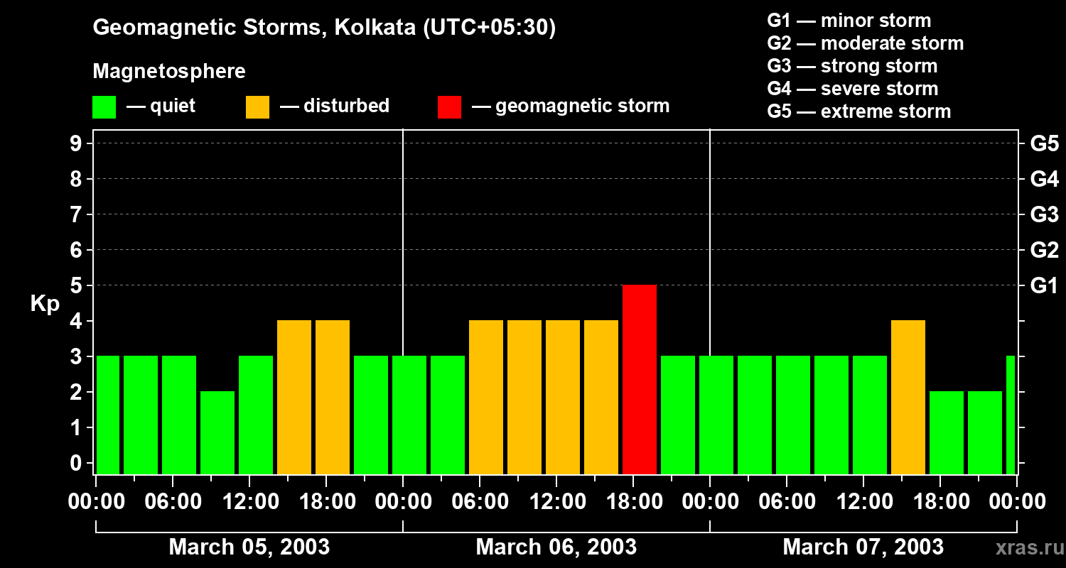Changes in the geomagnetic index Kp