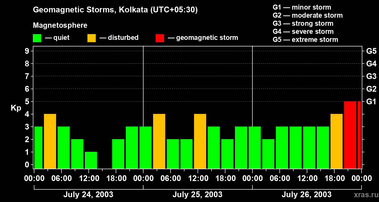 Changes in the geomagnetic index Kp