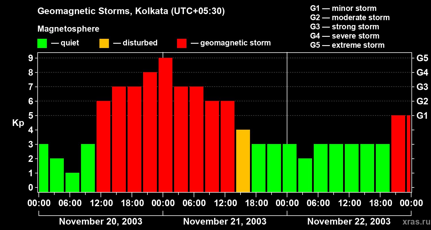 Changes in the geomagnetic index Kp