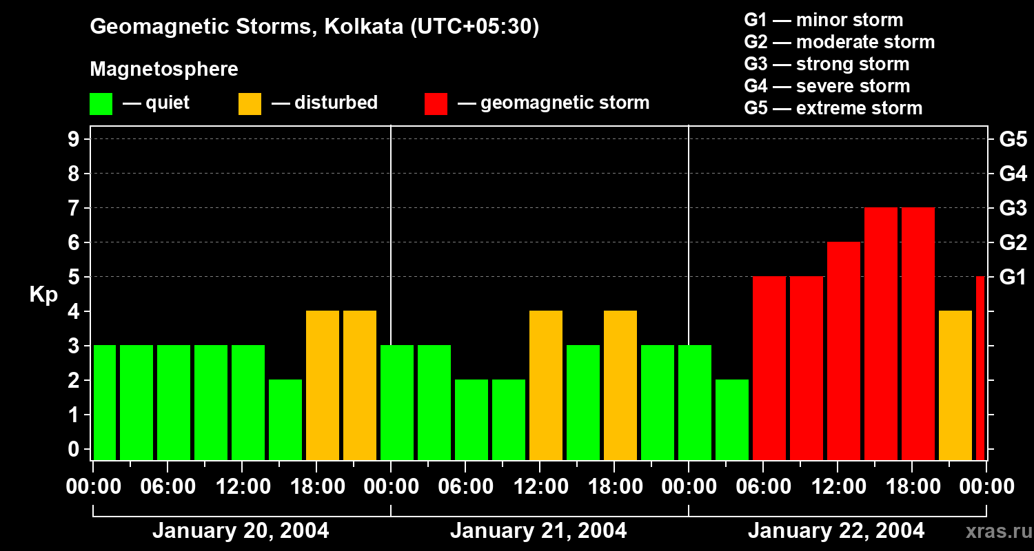 Changes in the geomagnetic index Kp