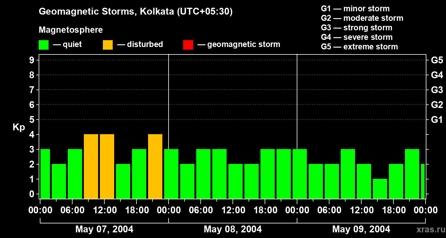 Changes in the geomagnetic index Kp