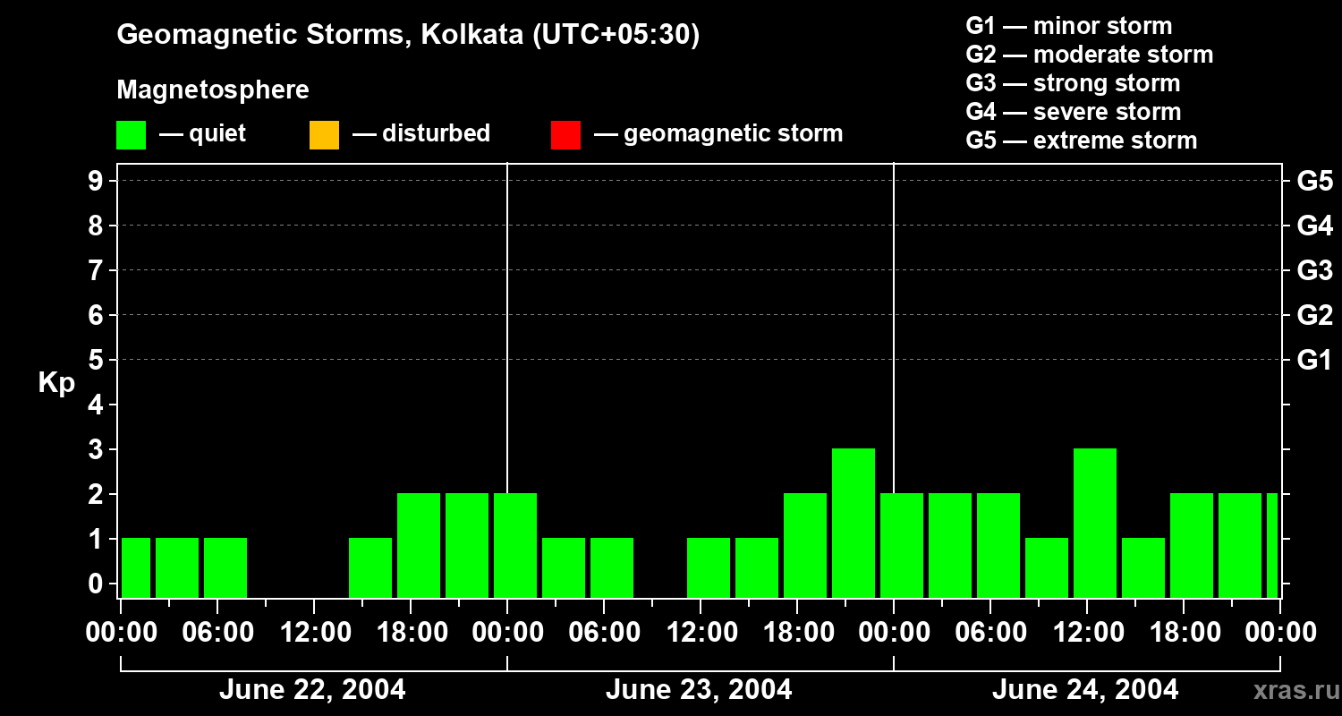 Changes in the geomagnetic index Kp