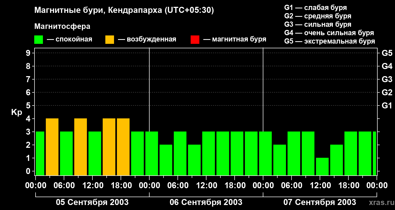 Изменения геомагнитного индекса Kp