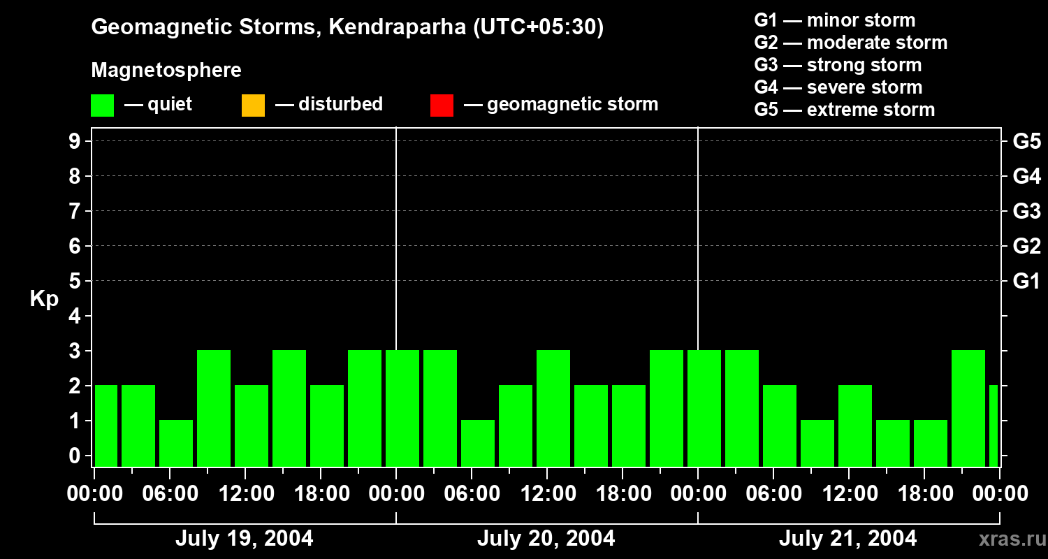 Changes in the geomagnetic index Kp