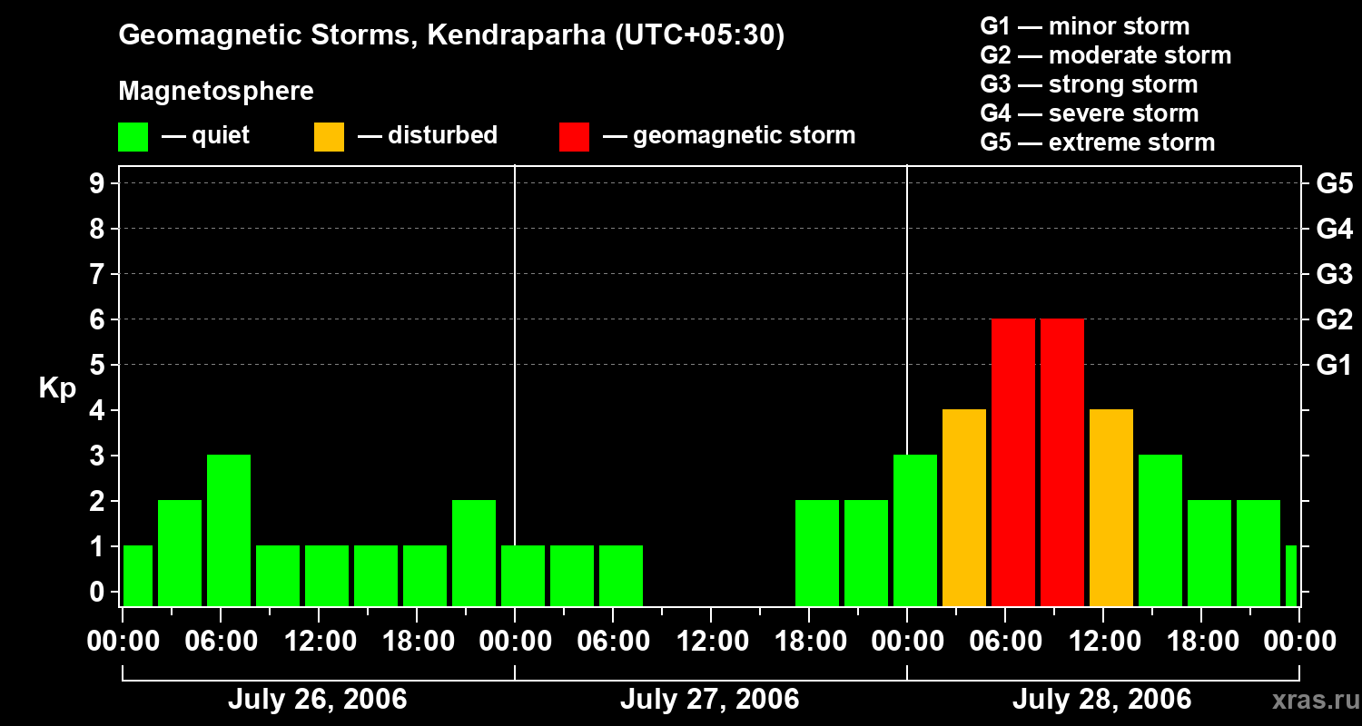 Changes in the geomagnetic index Kp