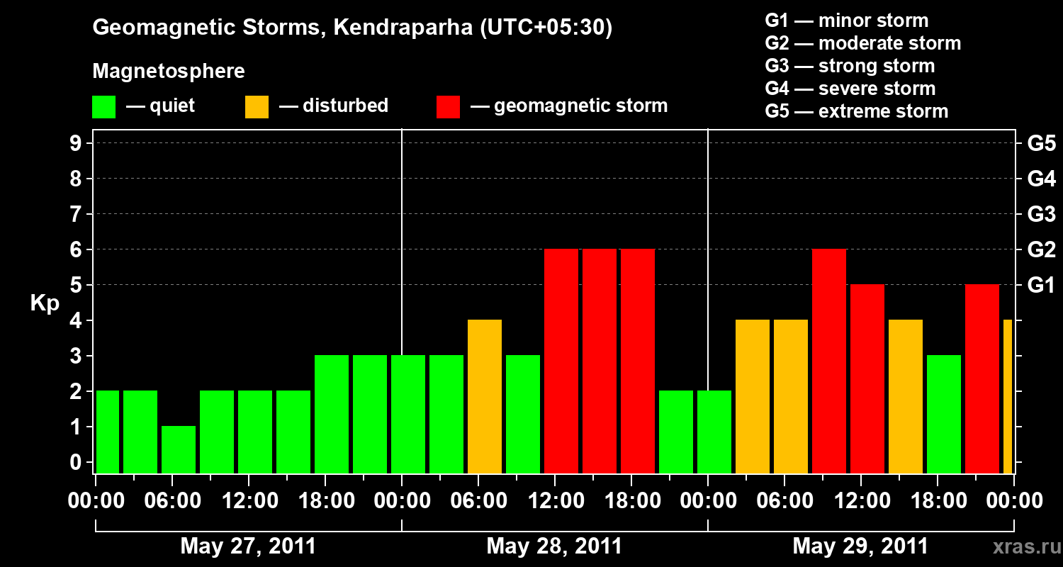 Changes in the geomagnetic index Kp