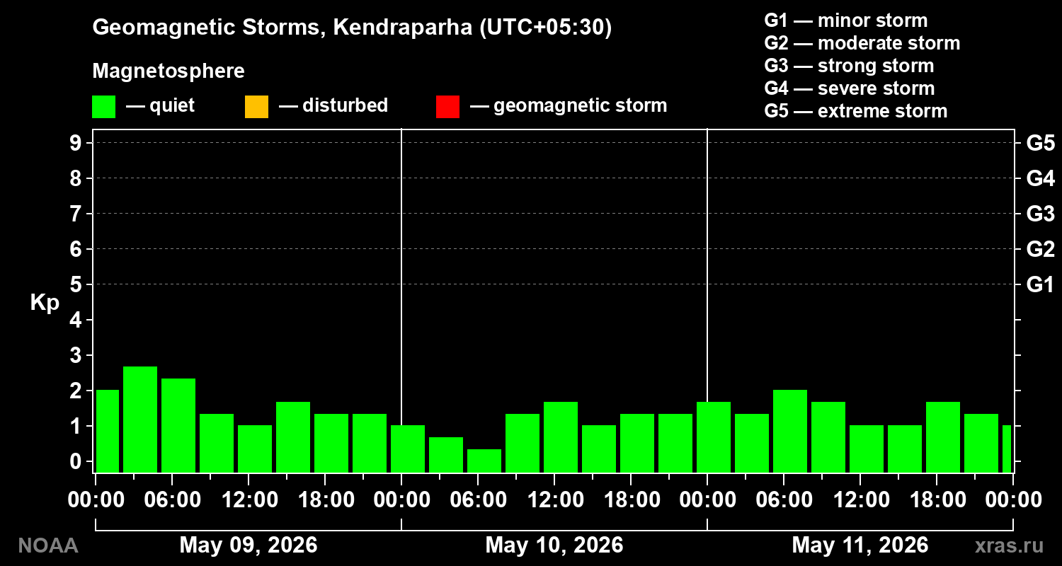 Geomagnetic index Kp for 3 days