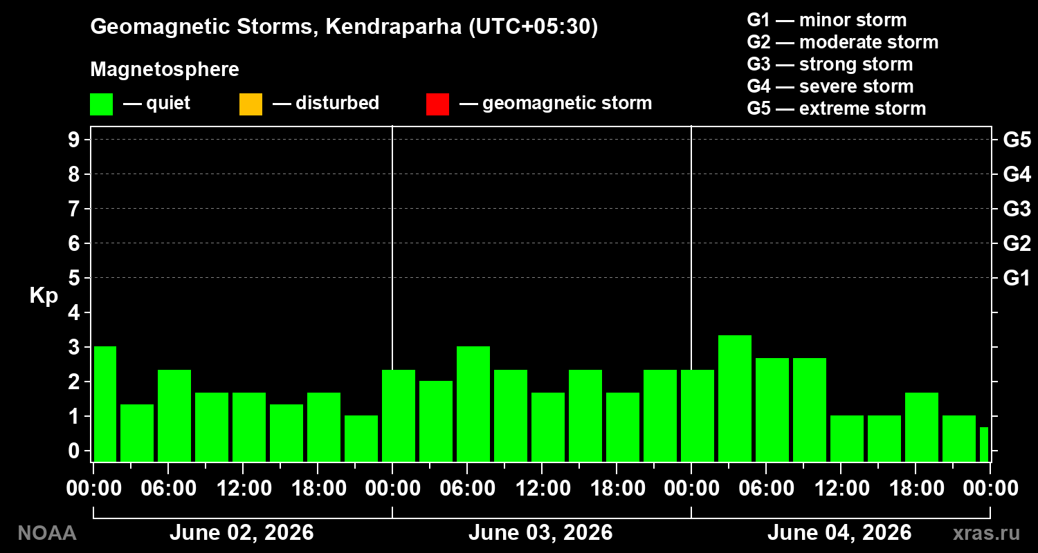 Geomagnetic index Kp for 3 days