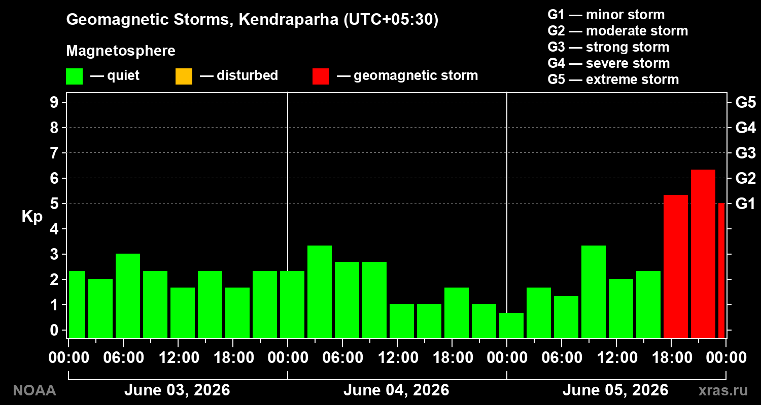 Geomagnetic index Kp for 3 days