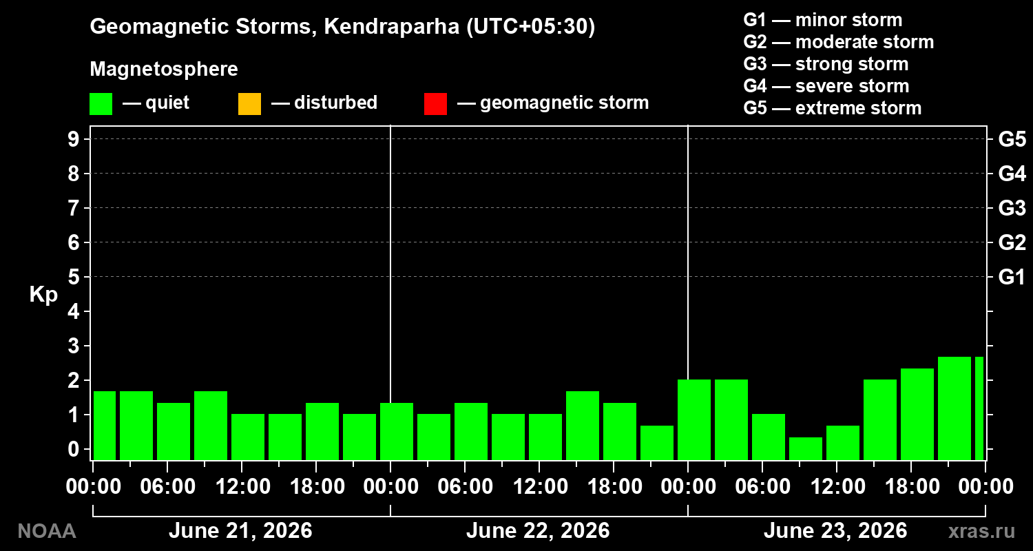 Geomagnetic index Kp for 3 days