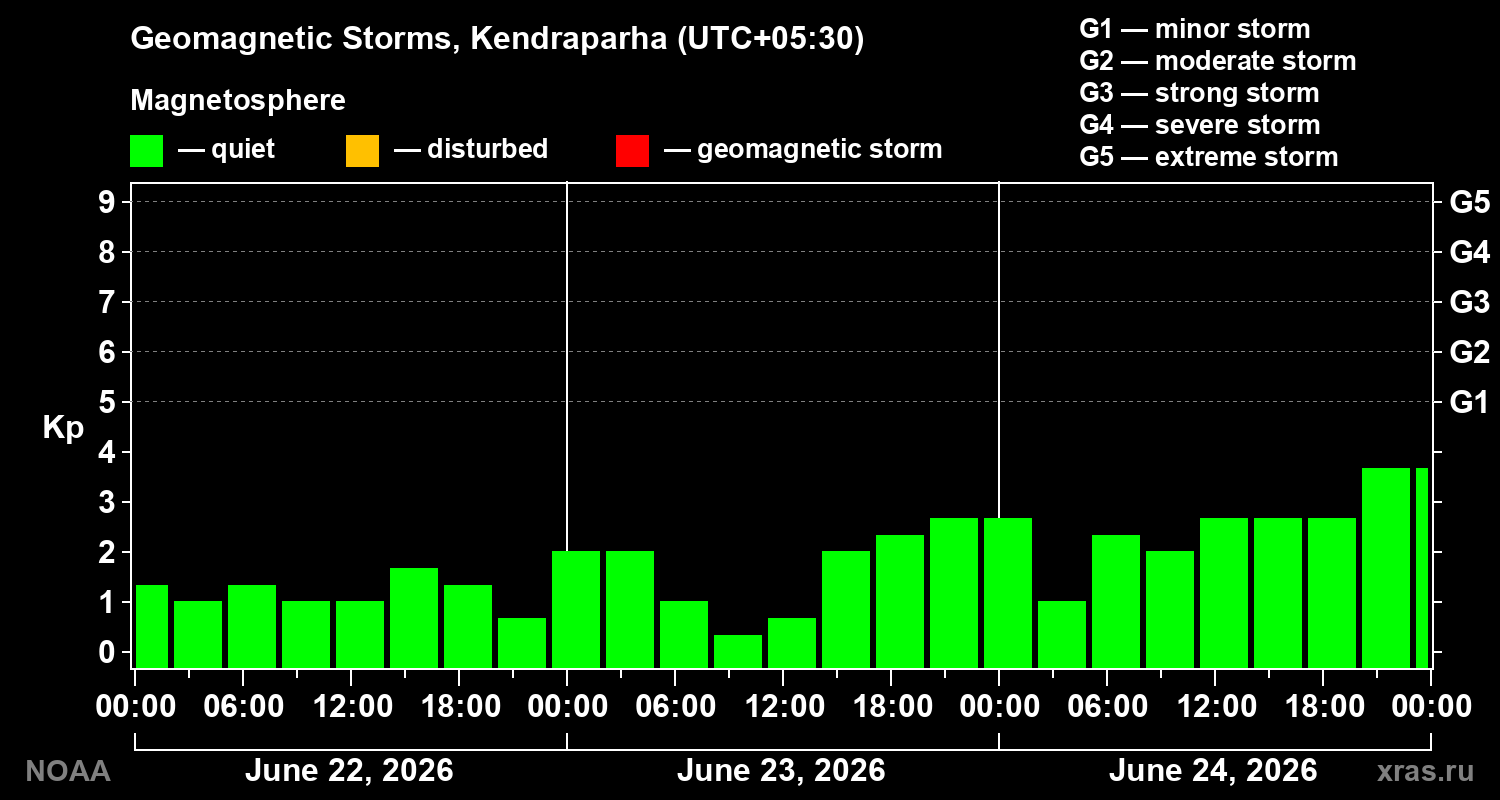 Geomagnetic index Kp for 3 days