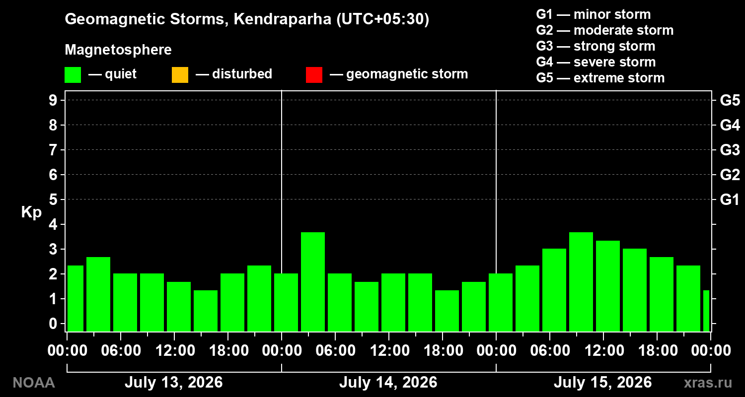 Geomagnetic index Kp for 3 days