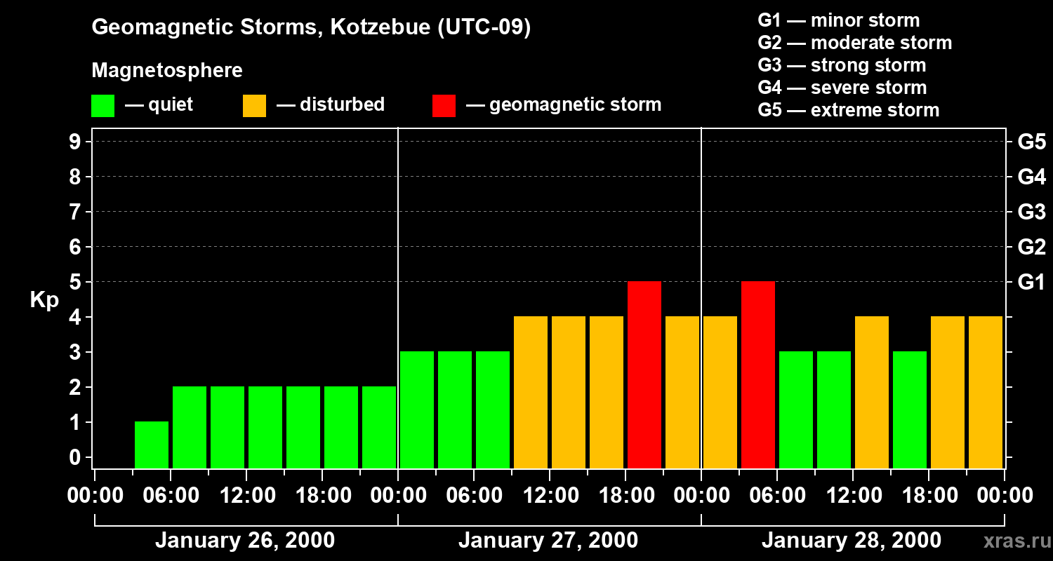 Changes in the geomagnetic index Kp