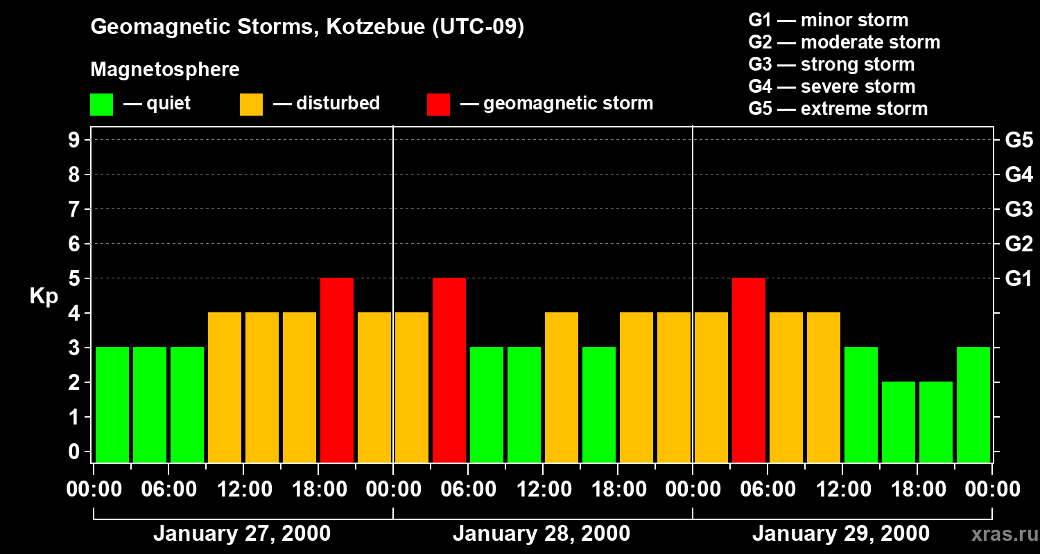 Changes in the geomagnetic index Kp