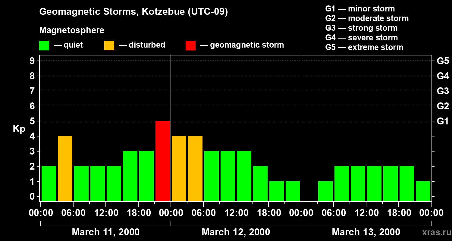 Changes in the geomagnetic index Kp