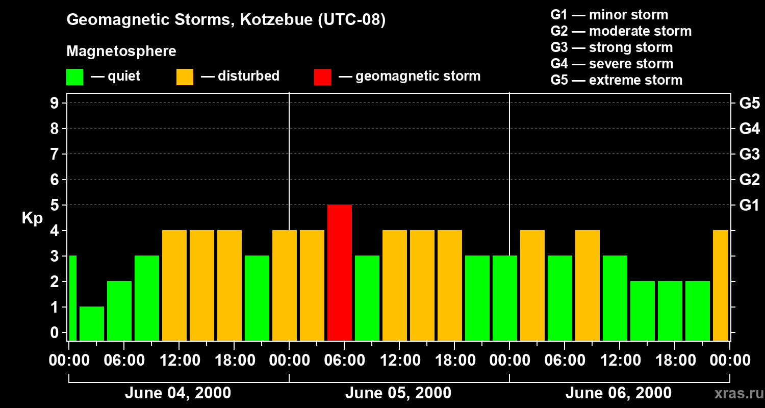 Changes in the geomagnetic index Kp