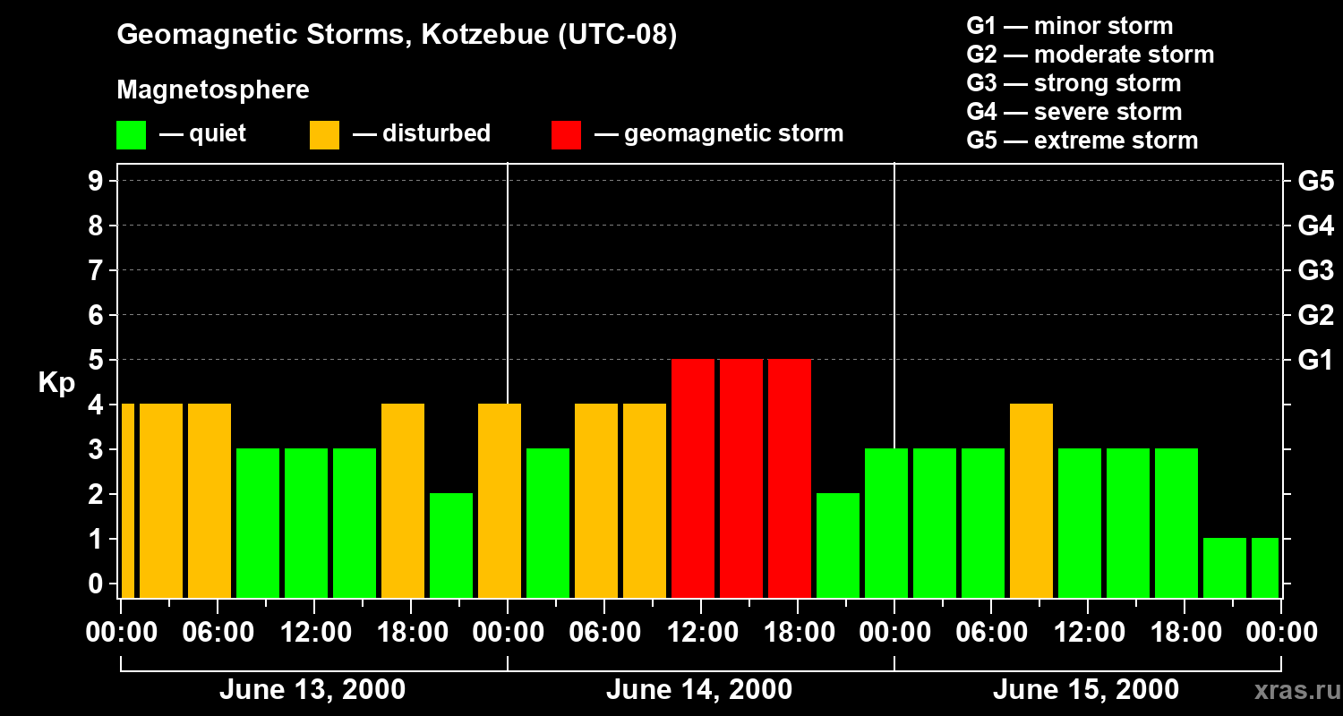 Changes in the geomagnetic index Kp