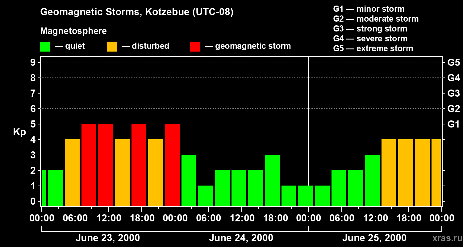 Changes in the geomagnetic index Kp