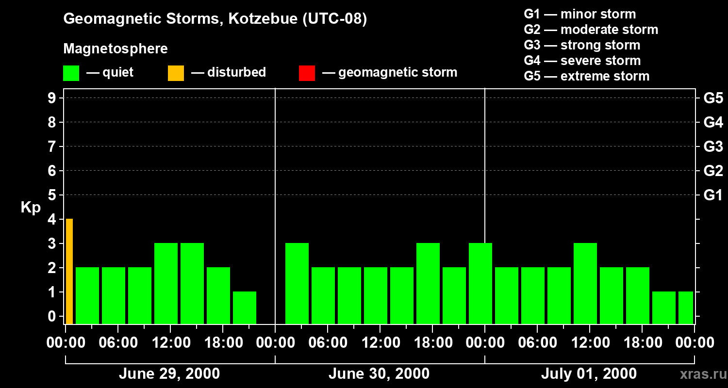 Changes in the geomagnetic index Kp