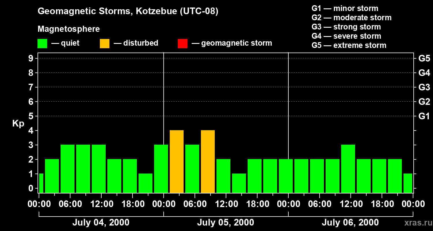 Changes in the geomagnetic index Kp
