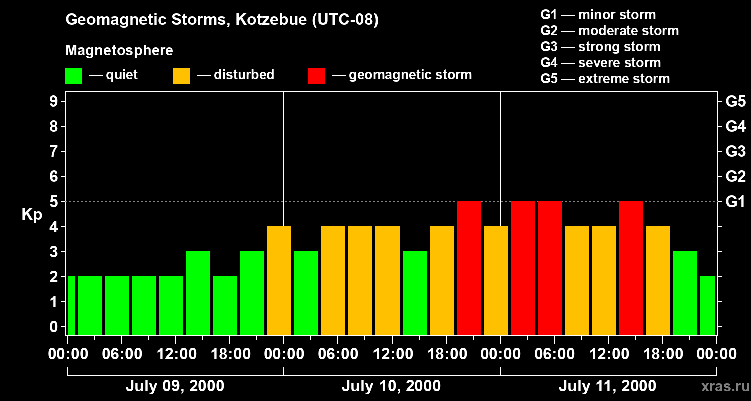 Changes in the geomagnetic index Kp