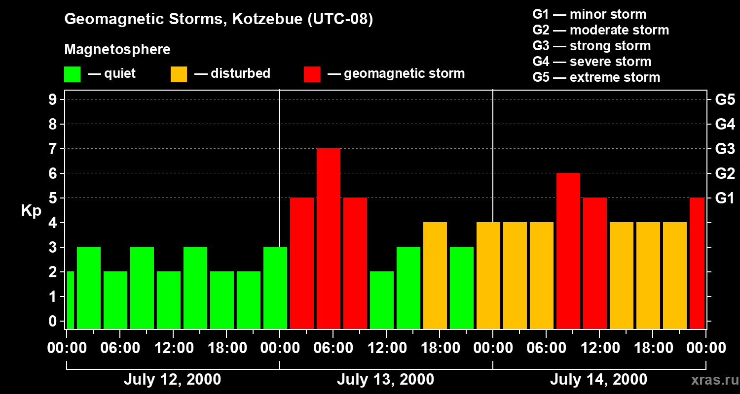 Changes in the geomagnetic index Kp