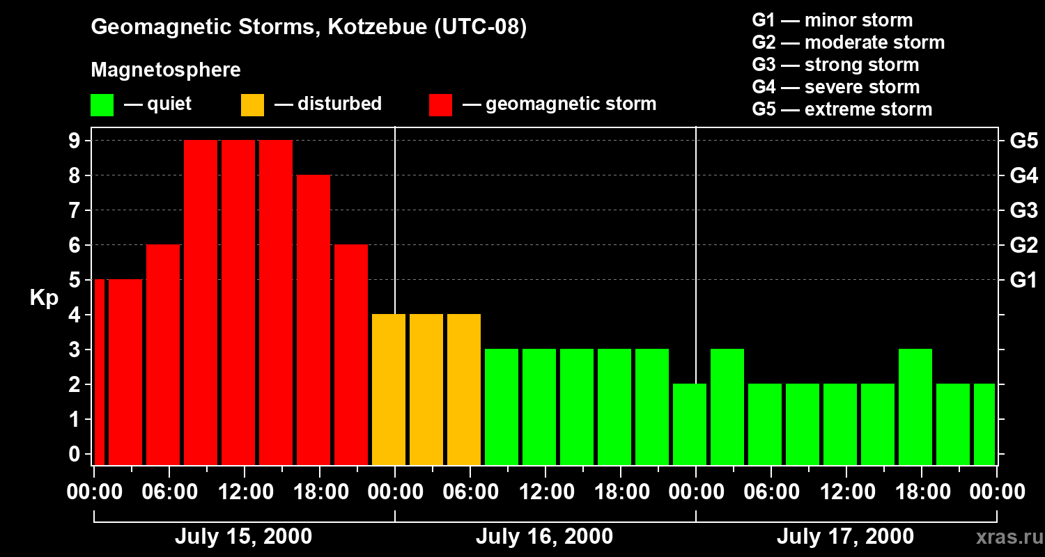 Changes in the geomagnetic index Kp