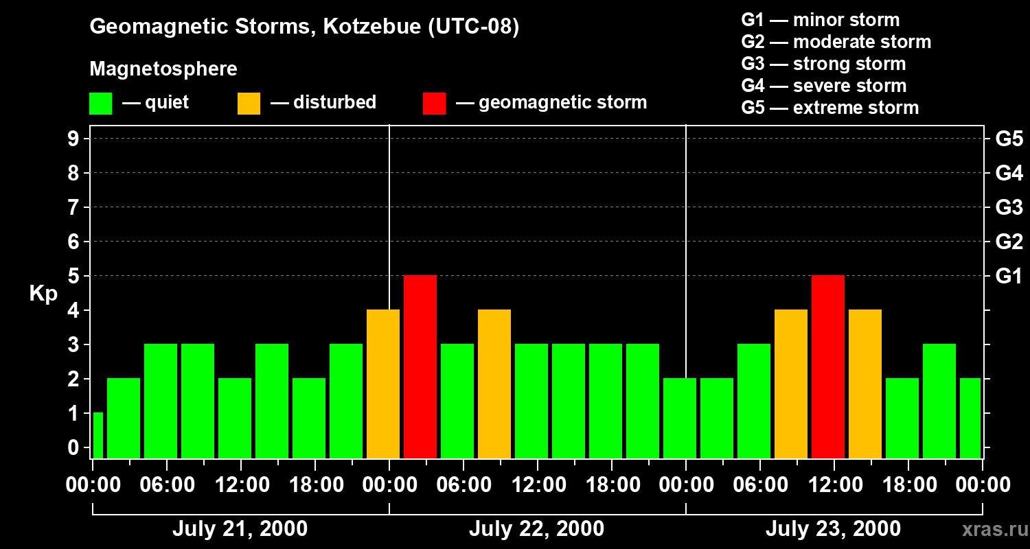 Changes in the geomagnetic index Kp