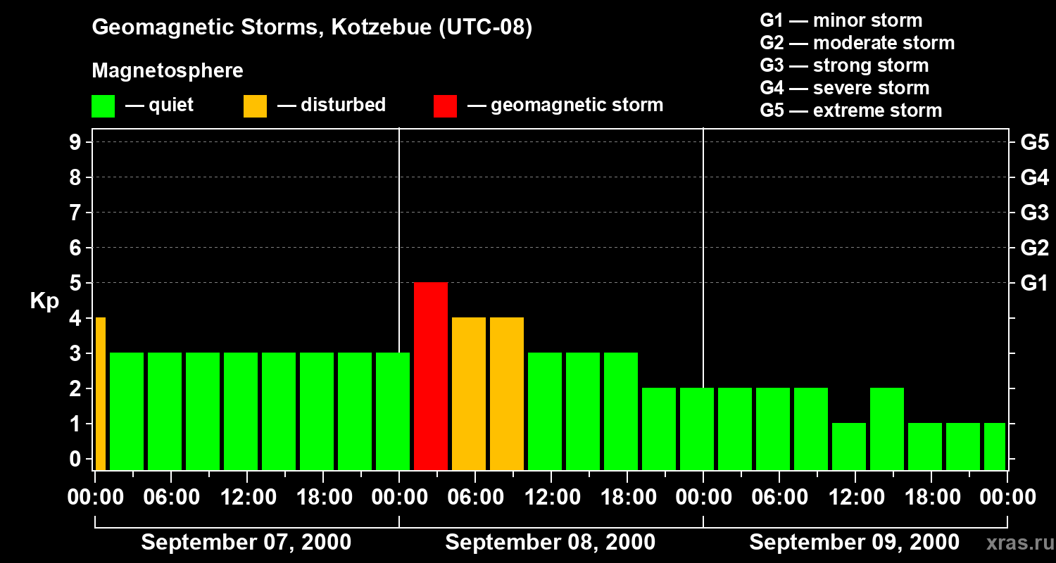 Changes in the geomagnetic index Kp