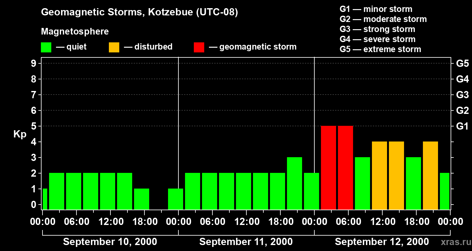 Changes in the geomagnetic index Kp