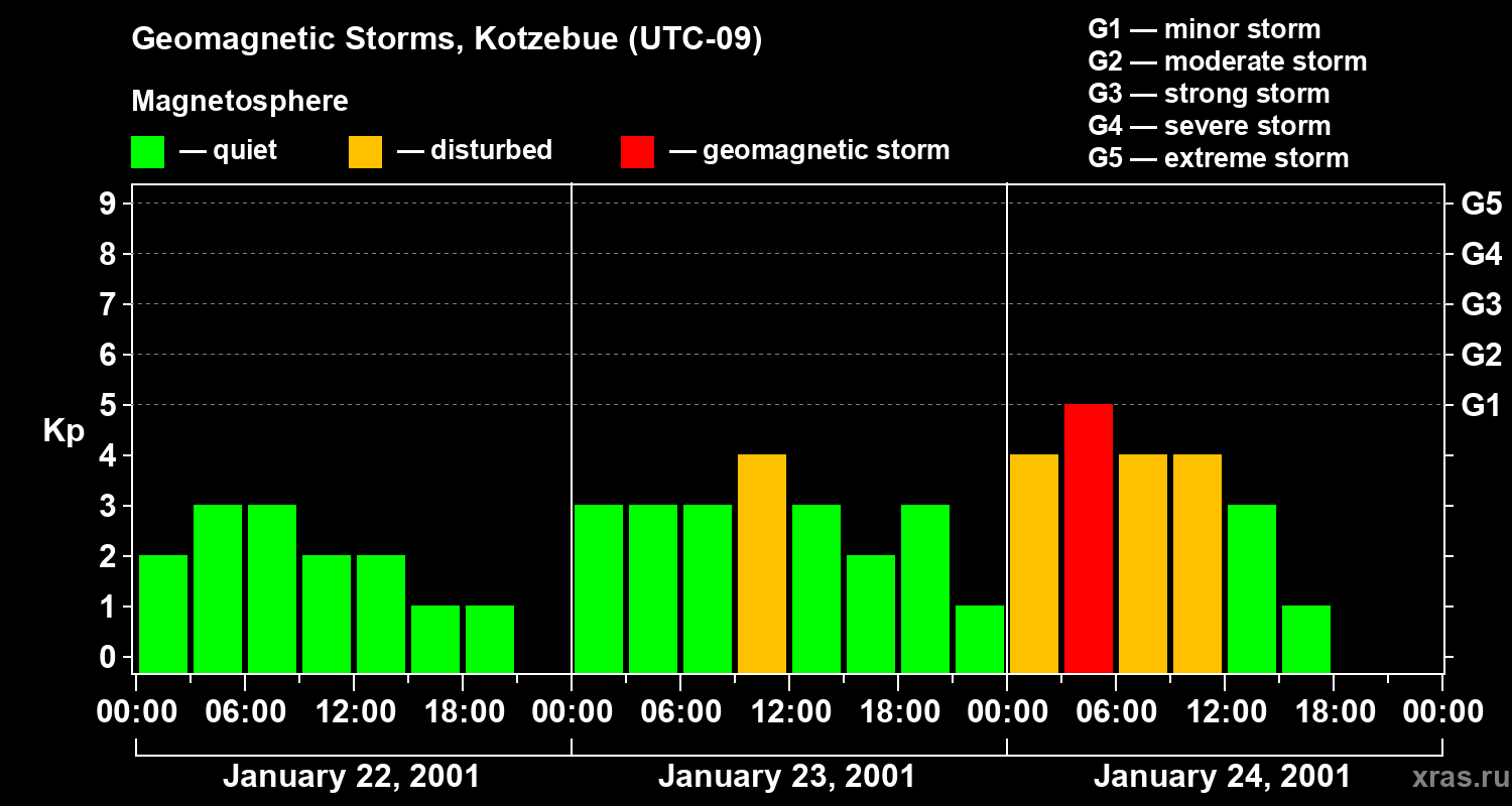 Changes in the geomagnetic index Kp