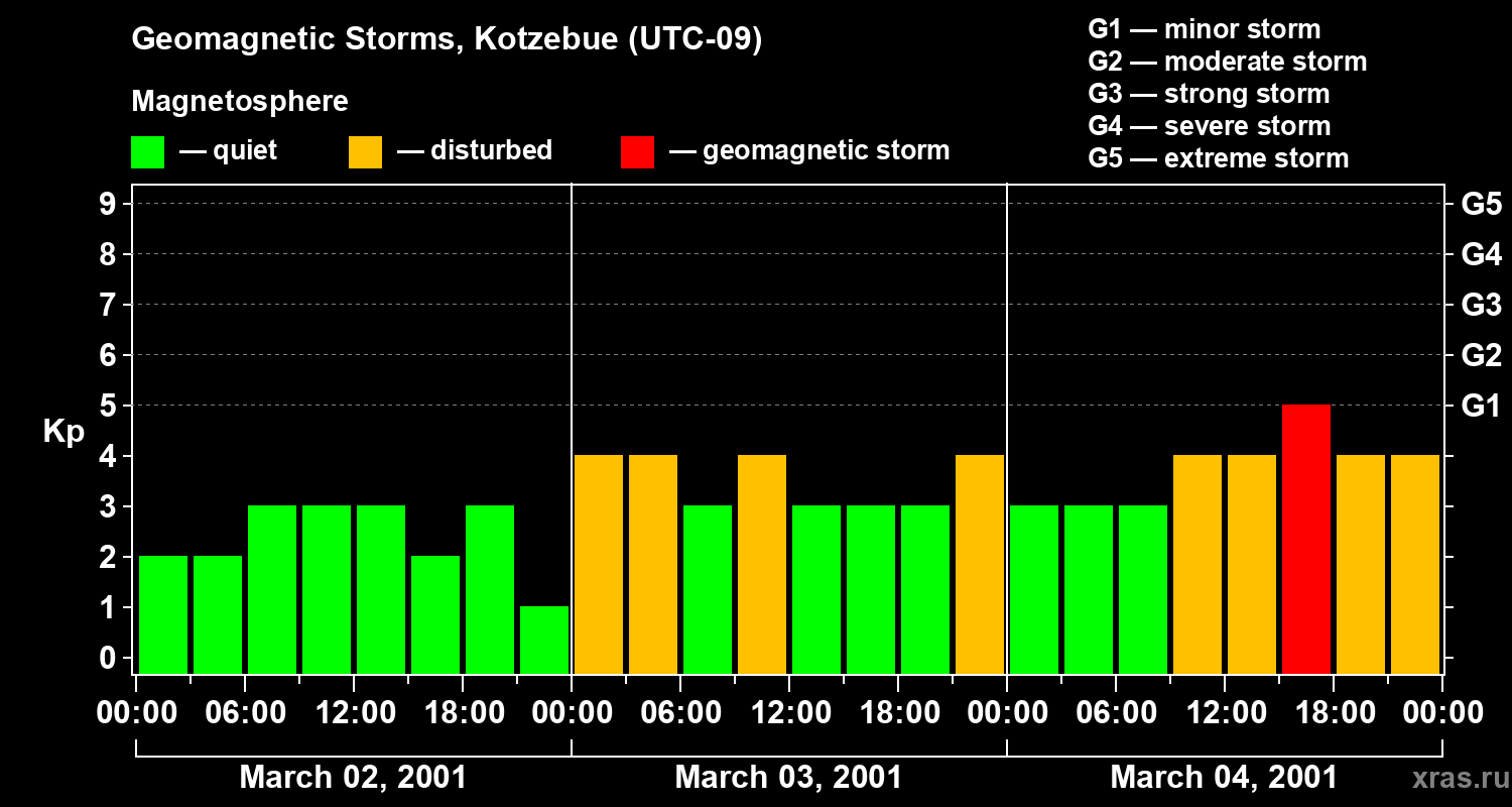 Changes in the geomagnetic index Kp
