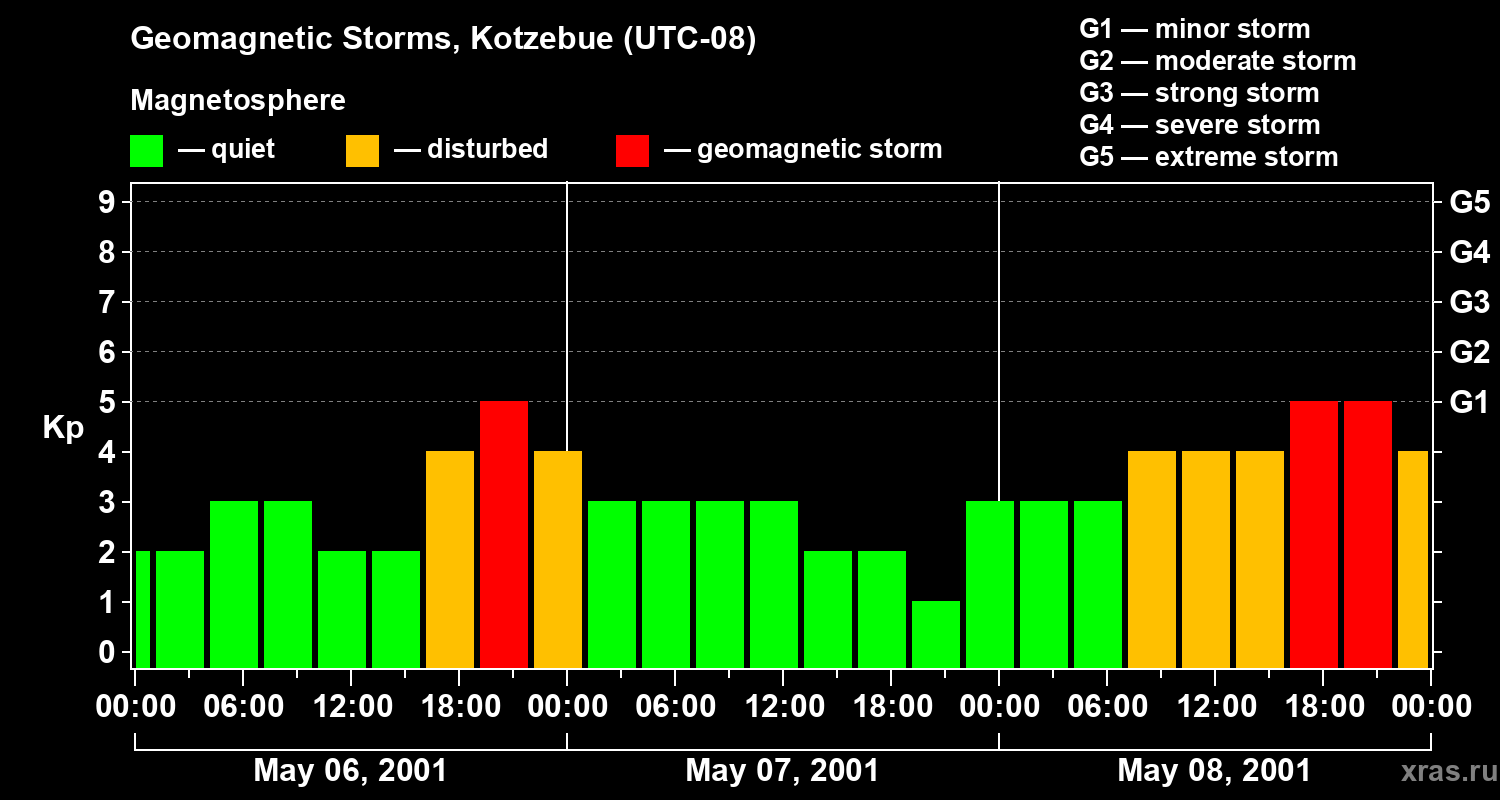 Changes in the geomagnetic index Kp