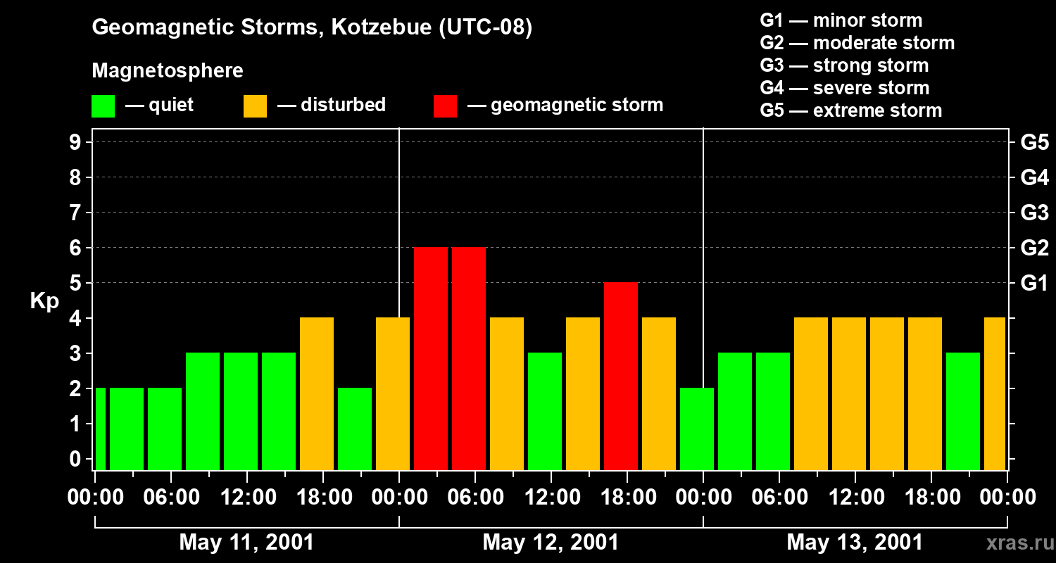 Changes in the geomagnetic index Kp