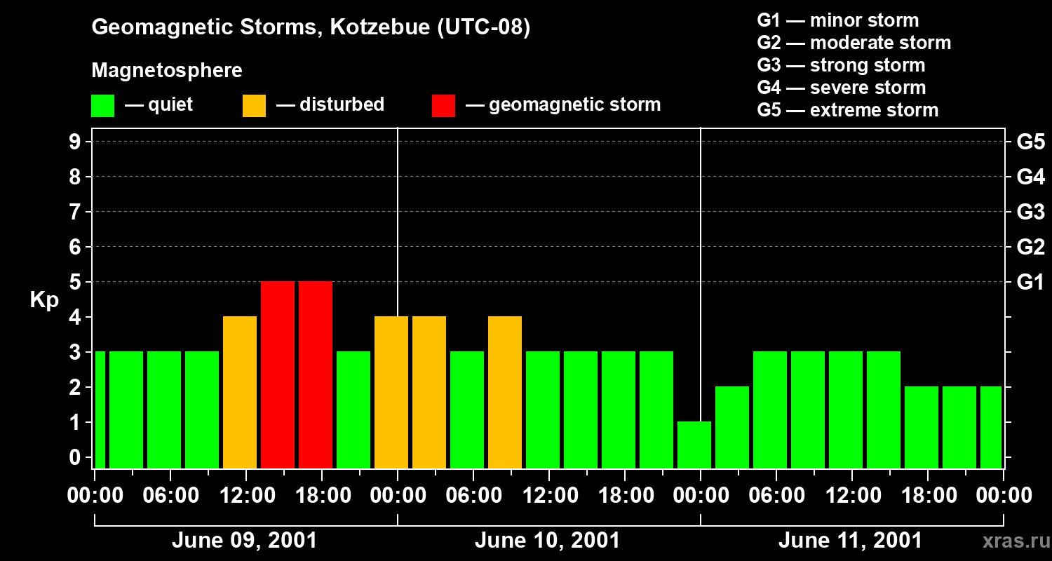 Changes in the geomagnetic index Kp