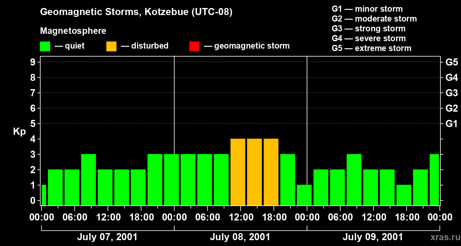 Changes in the geomagnetic index Kp