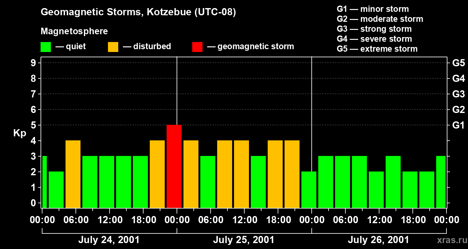 Changes in the geomagnetic index Kp