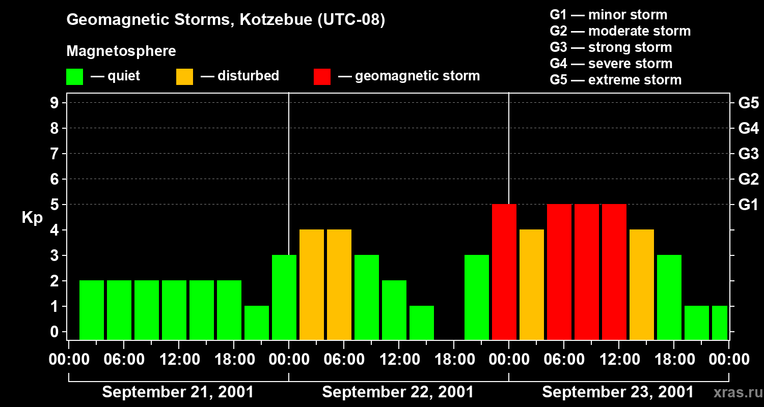 Changes in the geomagnetic index Kp