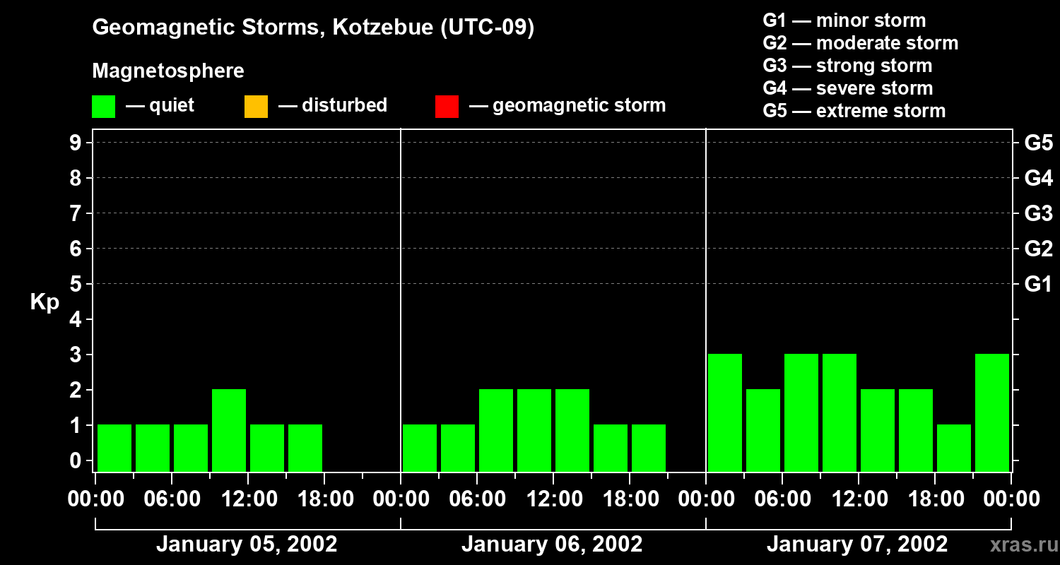Changes in the geomagnetic index Kp