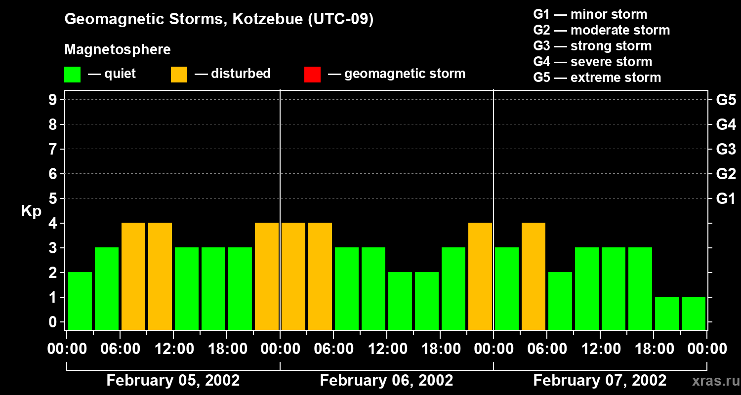 Changes in the geomagnetic index Kp