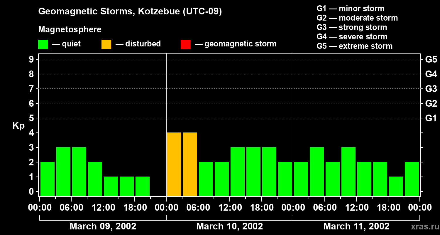 Changes in the geomagnetic index Kp