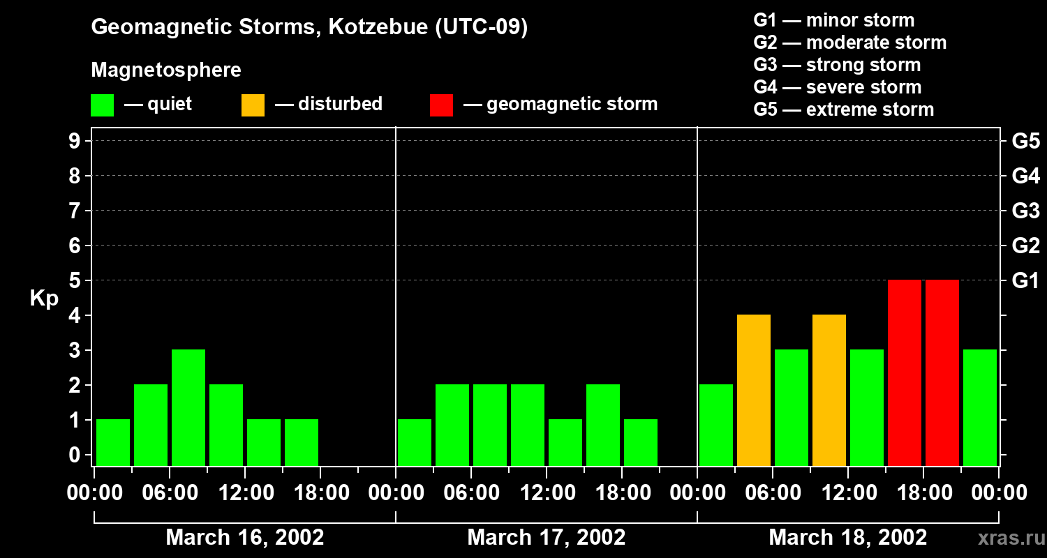 Changes in the geomagnetic index Kp