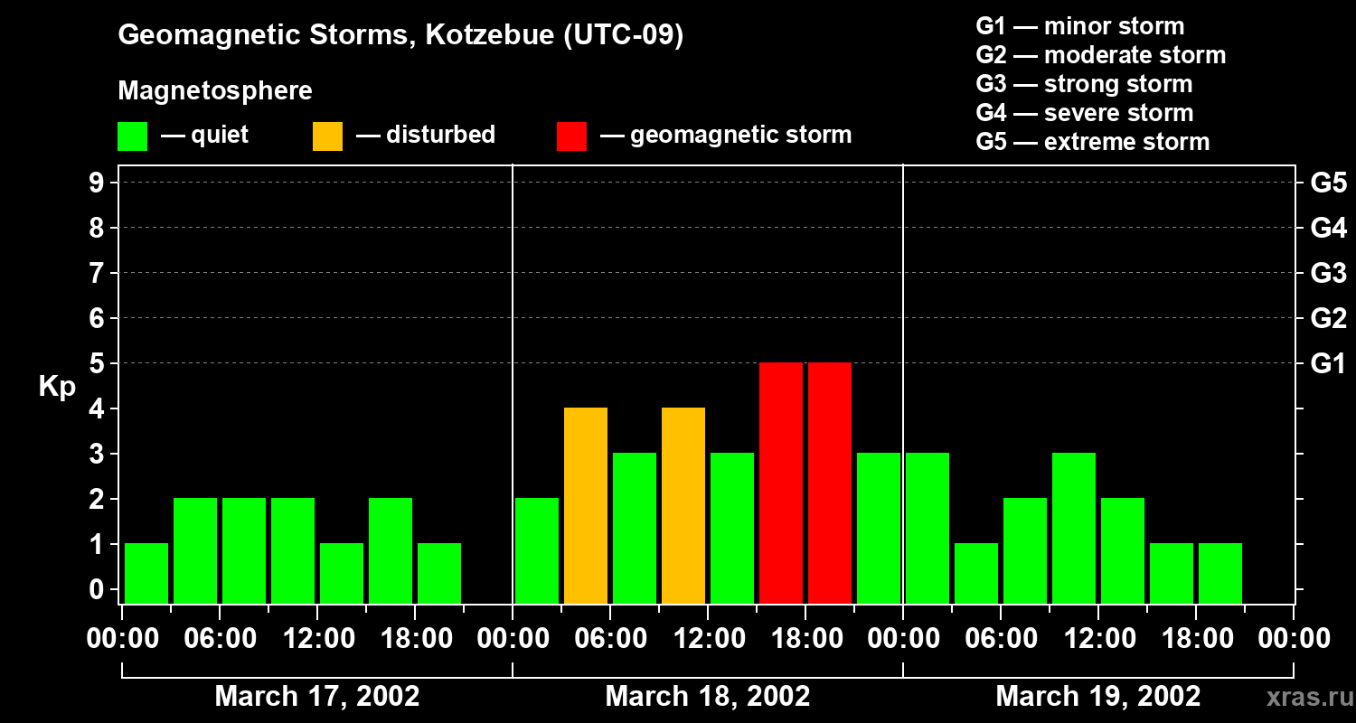 Changes in the geomagnetic index Kp