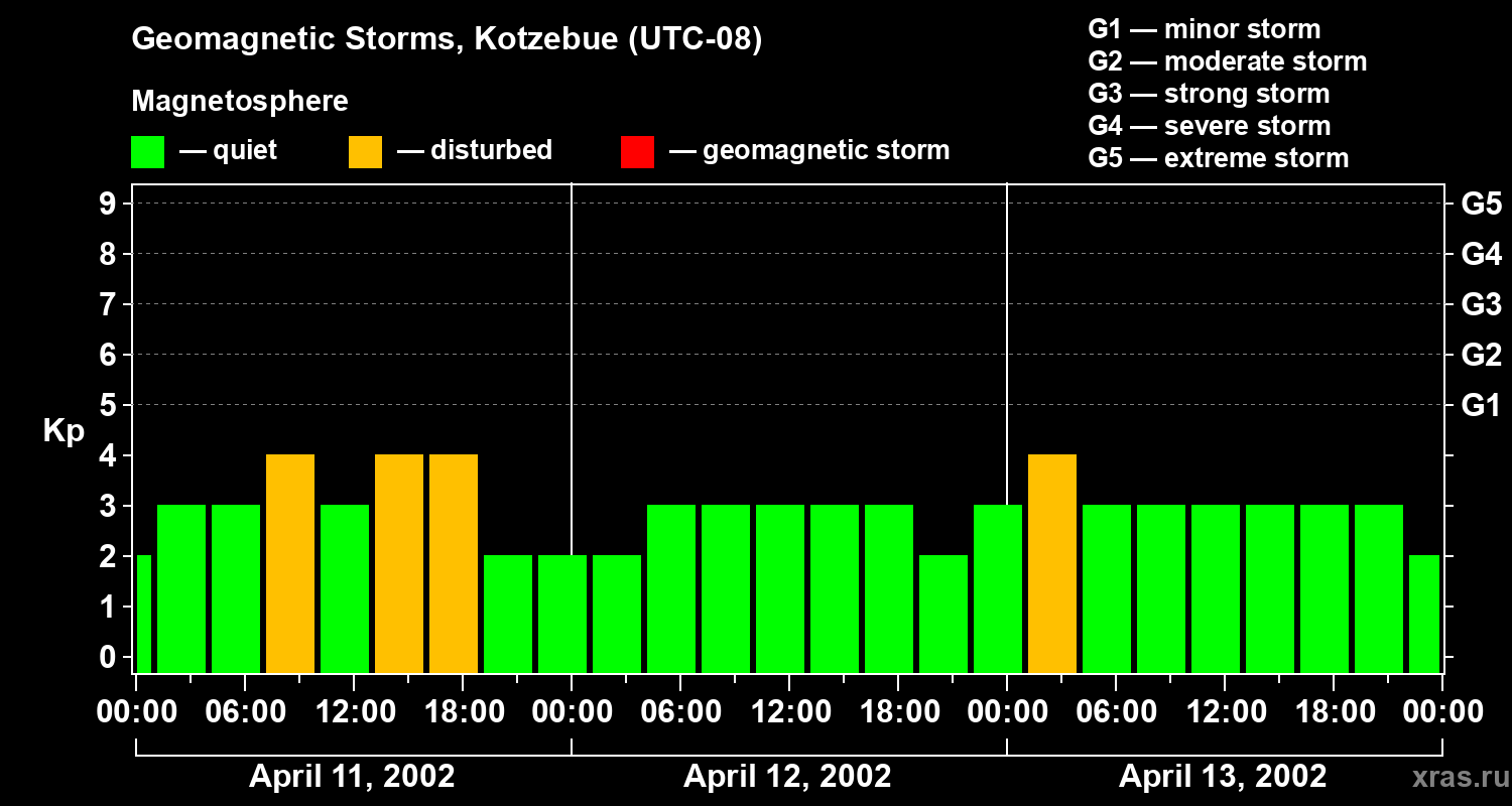 Changes in the geomagnetic index Kp