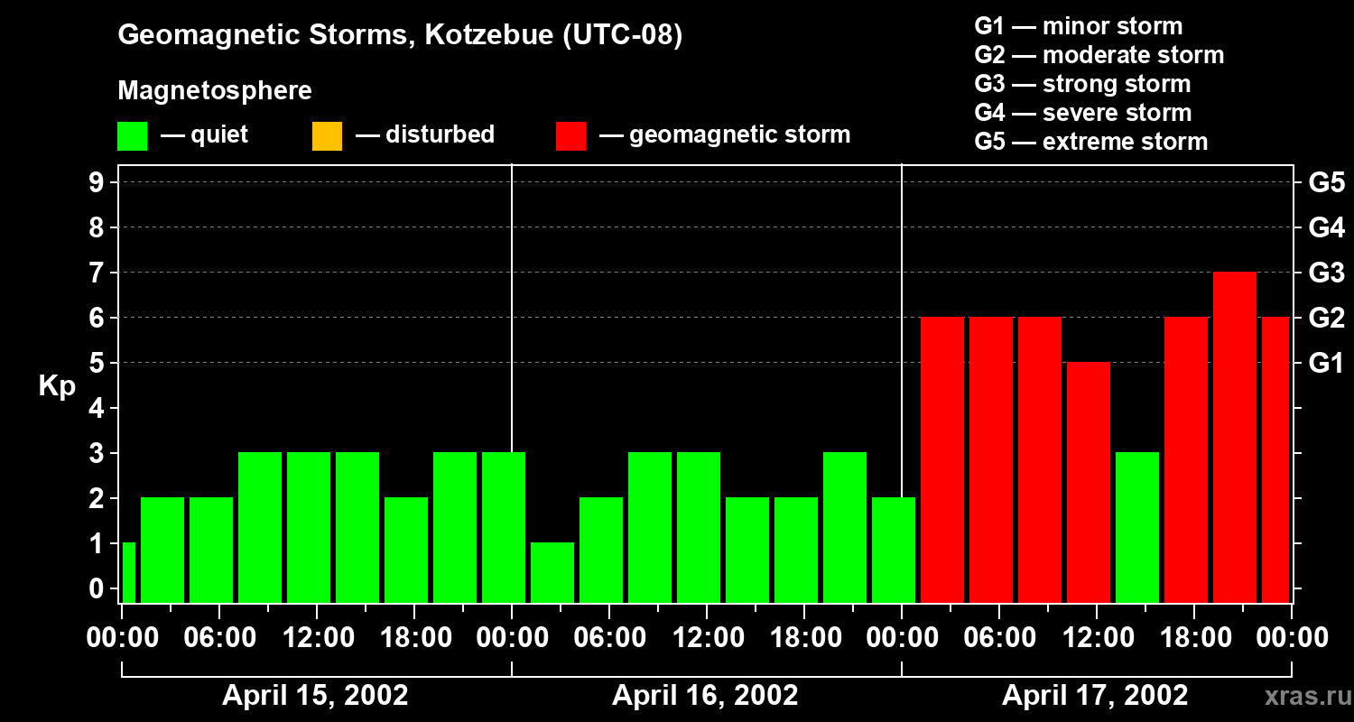 Changes in the geomagnetic index Kp